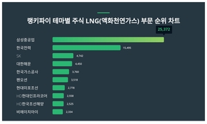 1위 삼성중공업 주가·2위 한국전력 주가...5월 3주차 테마별 주식 LNG 부문 트렌드지수