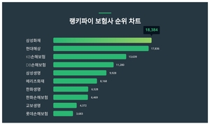 알아두면 좋은 랭키파이 보험사 트렌드지수