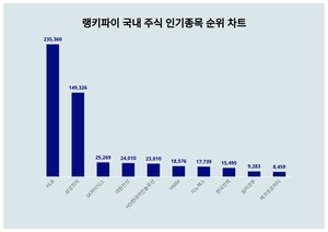 1위 HLB 주가·2위 삼성전자 주가·3위 SK하이닉스 주가, 5월 3주차 랭키파이 국내 주식 인기종목 트렌드지수 순위 발표