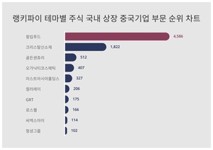 1위 윙입푸드 주가·2위 크리스탈신소재 주가·3위 골든센츄리 주가, 5월 3주차 테마별 주식 국내 상장 중국기업 부문 트렌드지수 순위