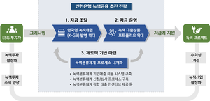 신한은행, 녹색금융 공급...녹색분류 적용 기업대출 프로세스 도입