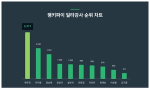 랭키파이가 살펴본 5월 4주차 일타강사 트렌드 순위