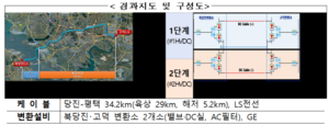 한전, 북당진-고덕 HVDC 준공…서해안 발전제약 대폭 완화 기대