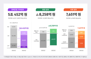 SK하이닉스 “지난해 사회적 가치 5조 창출…전력 고효율 제품 개발”