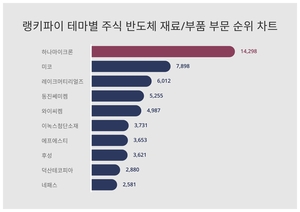 1위 하나마이크론 주가·2위 미코 주가·3위 레이크머티리얼즈 주가, 5월 4주차 랭키파이 테마별 주식 반도체 재료/부품 부문 트렌드지수 순위