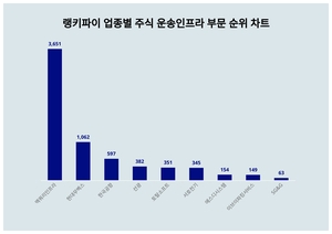 1위 맥쿼리인프라 주가·2위 현대무벡스 주가·3위 한국공항 주가, 5월 4주차 랭키파이 업종별 주식 운송인프라 부문 트렌드지수 순위