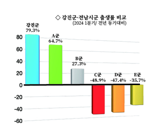 강진군, 출산율 79.3%…육아수당 정책 성과 입증