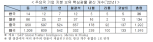 “기업 지분보유 핵심광물 광산 韓 36개, 中 1992개”