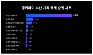 랭키파이가 소개합니다!···5월 4주차 ‘부산 개최 축제’ 트렌드지수 순위