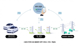 현대건설, 전기차 충·방전 기술로 미래 모빌리티 진출