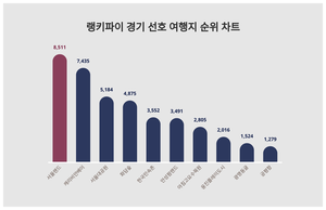 ‘ 여성’ 관심은 누가 더? ‘서울랜드’, ‘캐리비안베이’, 경기 선호 여행지 트렌드