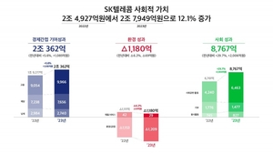 SK텔레콤, 사회적 가치 6년 연속 증가…지난해 2조7949억원