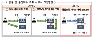 내일부터 ‘크레딧포유’에서 금융·통신채무 일괄조회 가능해진다