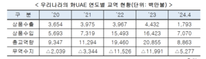 대한상의 ‘한-UAE 비즈니스 투자 포럼’ 개최···“파트너십 강화”