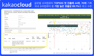 카카오클라우드, 글로벌 슈퍼컴퓨터 톱500 첫 진출…44위·70위 올라