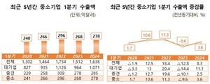 中企 수출 1분기도 증가…화장품 견인차 역할