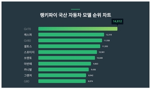 국산 자동차 모델 1위 GV70, 2위와 격차 얼마나?