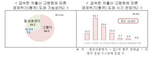 韓 기업 10곳 중 7곳 “급속한 저출산·고령화로 경제위기 올 것”