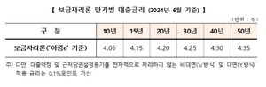 주금공, 6월 보금자리론 금리 동결…최저 연 4.05%