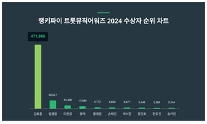 1위 김호중, 2위 임영웅···무슨 순위길래?