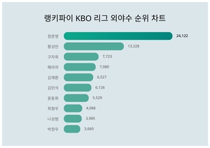 알아두면 좋은 랭키파이 KBO 리그 외야수 트렌드지수