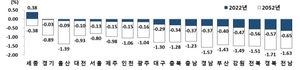 경북, 2025년까지 46만 명 감소…고령화 더욱 심화