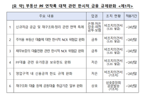 ‘PF 사업장 정리’ 금융사 면책특례...6개 과제 비조치의견서 발급