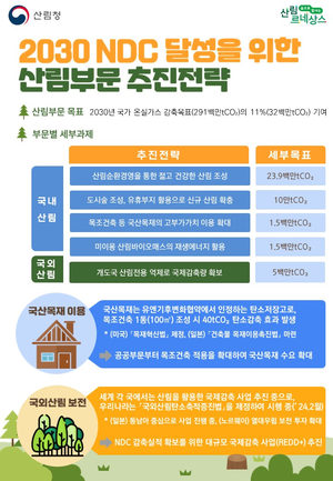 산림청 “산림으로 2030년 온실가스감축목표 11% 기여”