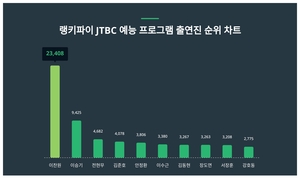 관심↑5월 4주차 JTBC 예능 프로그램 출연진 트렌드지수 순위