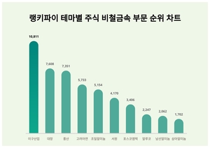 1위 이구산업 주가·2위 대창 주가·3위 풍산 주가, 5월 4주차 랭키파이 테마별 주식 비철금속 부문 트렌드지수 순위 발표