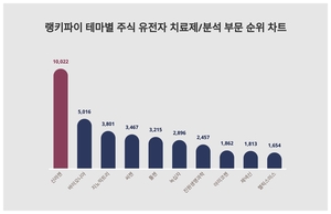 1위 신라젠 주가·2위 바이오니아 주가·3위 지노믹트리 주가, 5월 4주차 랭키파이 테마별 주식 유전자 치료제/분석 부문 트렌드지수 순위