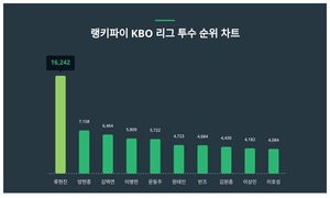 1위 류현진, 2위 양현종···KBO 리그 투수 트렌드지수