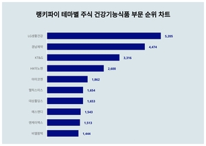 1위 LG생활건강 주가·2위 경남제약 주가·3위 KT&G 주가, 5월 4주차 랭키파이 테마별 주식 건강기능식품 부문 트렌드지수 순위 발표