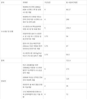 산업부, 올해 수소분야 R&D 예산 작년보다 17배 확대