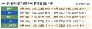 탄소중립·NDC에 갇힌 전기본, 실현가능성·전기요금·한전 적자는 고려 안해