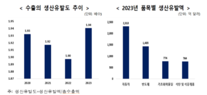 지난해 수출이 경제 성장 견인…“고도화 노력 지속돼야