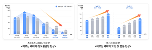 SKT, 데이터로 디지털 정보격차 해소 앞장