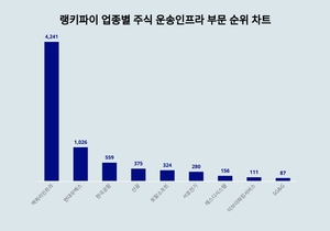 1위 맥쿼리인프라 주가·2위 현대무벡스 주가·3위 한국공항 주가, 6월 1주차 랭키파이 업종별 주식 운송인프라 부문 트렌드지수 순위 발표