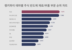 1위 미코 주가·2위 하나마이크론 주가·3위 에프에스티 주가, 6월 1주차 랭키파이 테마별 주식 반도체 재료/부품 부문 트렌드지수 순위 발표