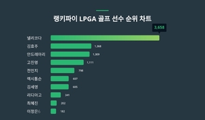 랭키파이로 알아본 LPGA 골프 선수 트렌드지수