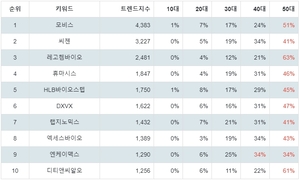 1위 모비스 주가·2위 씨젠 주가·3위 레고켐바이오 주가, 6월 1주차 랭키파이 업종별 주식 생명과학도구 및 서비스 부문 트렌드지수 순위 발표