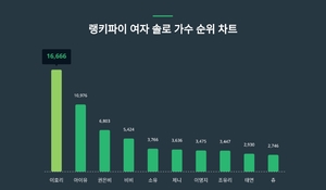 2위 아이유, 3위 권은비···여자 솔로 가수 트렌드지수 1위는?