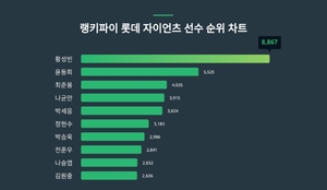 랭키파이가 분석한 롯데 자이언츠 선수 트렌드지수 궁금하다면