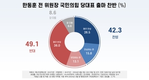 [에너지경제신문 여론조사] 한동훈 당대표 출마…찬성 42.3%, 반대 49.1%