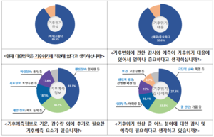 “국민 89.9% 대한민국 기후위기에 직면”