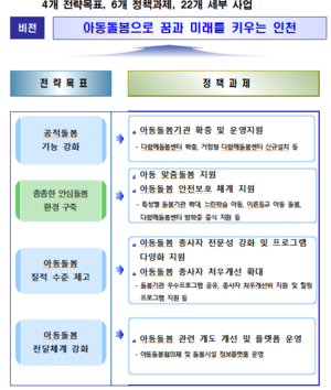 인천시, 900억원 투입하는 ‘올 아동돌봄 시행계획’ 발표