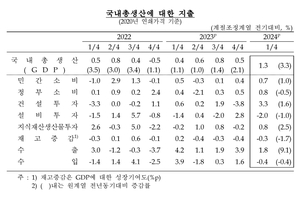 수출·건설투자 회복…1분기 성장률 속보치와 같은 1.3%