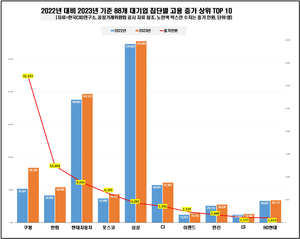 한국CXO연구소 “고용 인원, 쿠팡 3만2151명↑…SK 9549명↓”