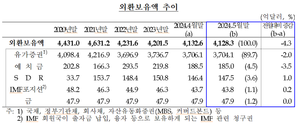 5월 외환보유액 4.3억달러 감소...2개월 연속 줄어