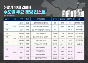 하반기 10대 건설사 수도권 분양대전 열린다